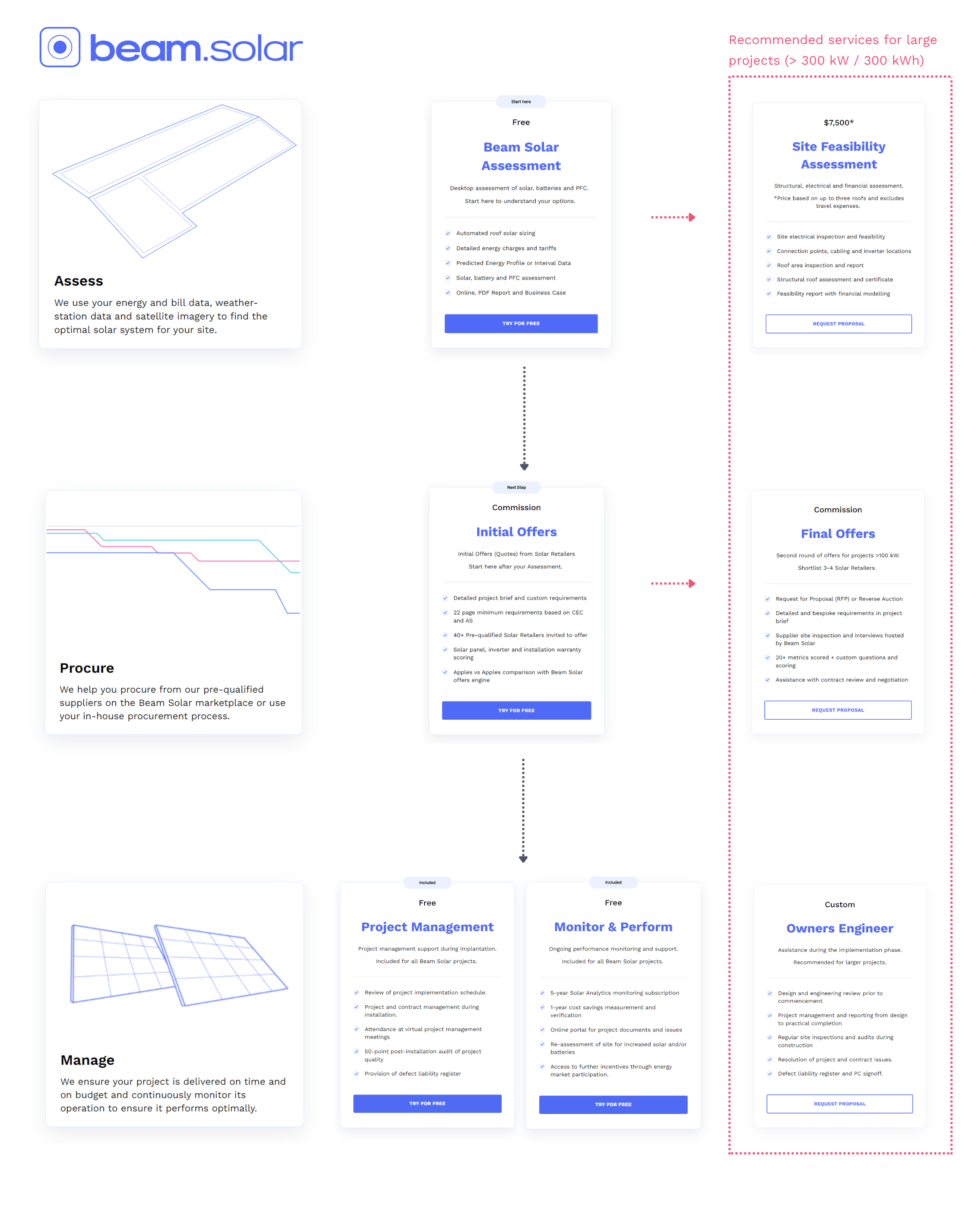 Beam Sales Process - Customer-1