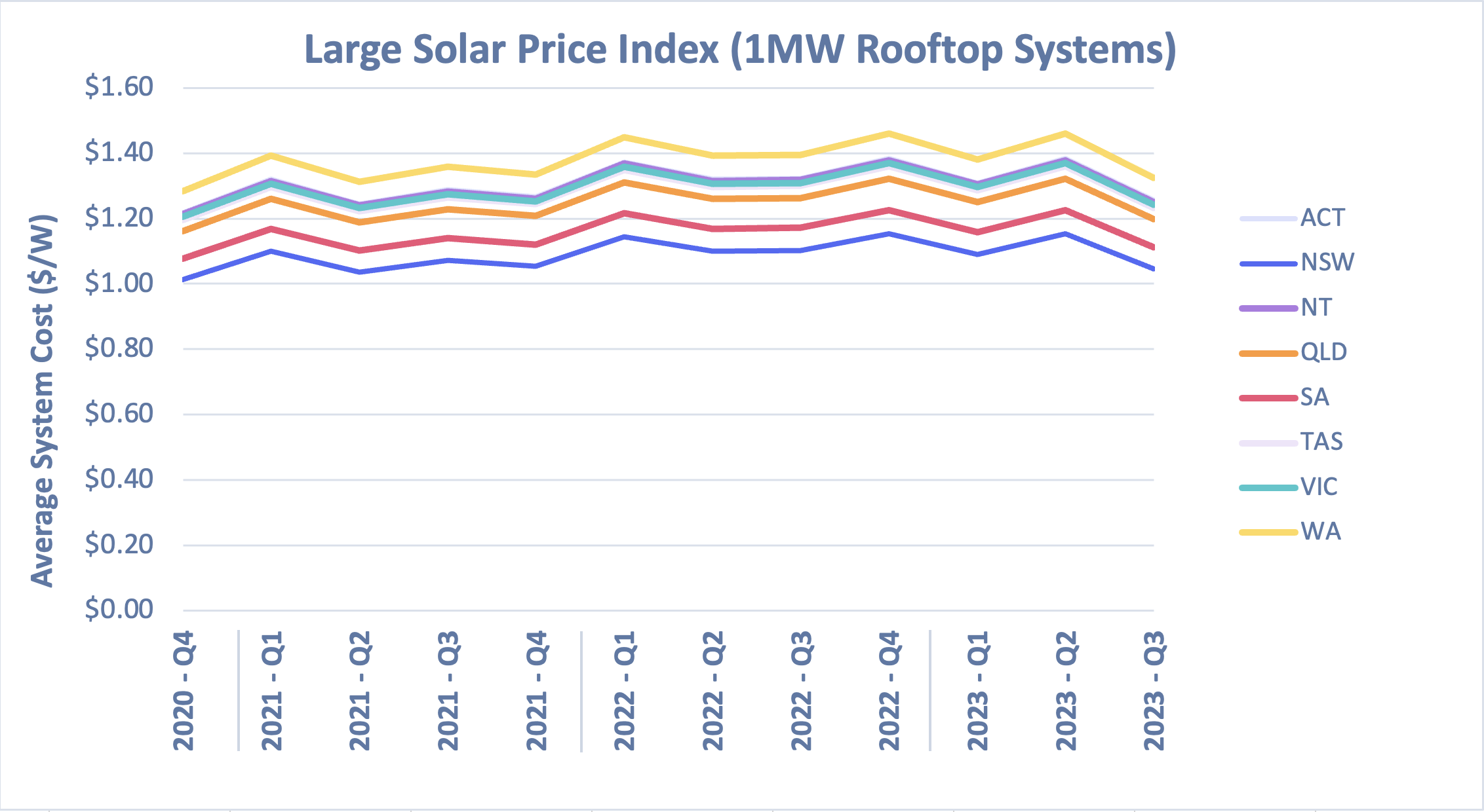 Large Solar Price Index - Q3 2023