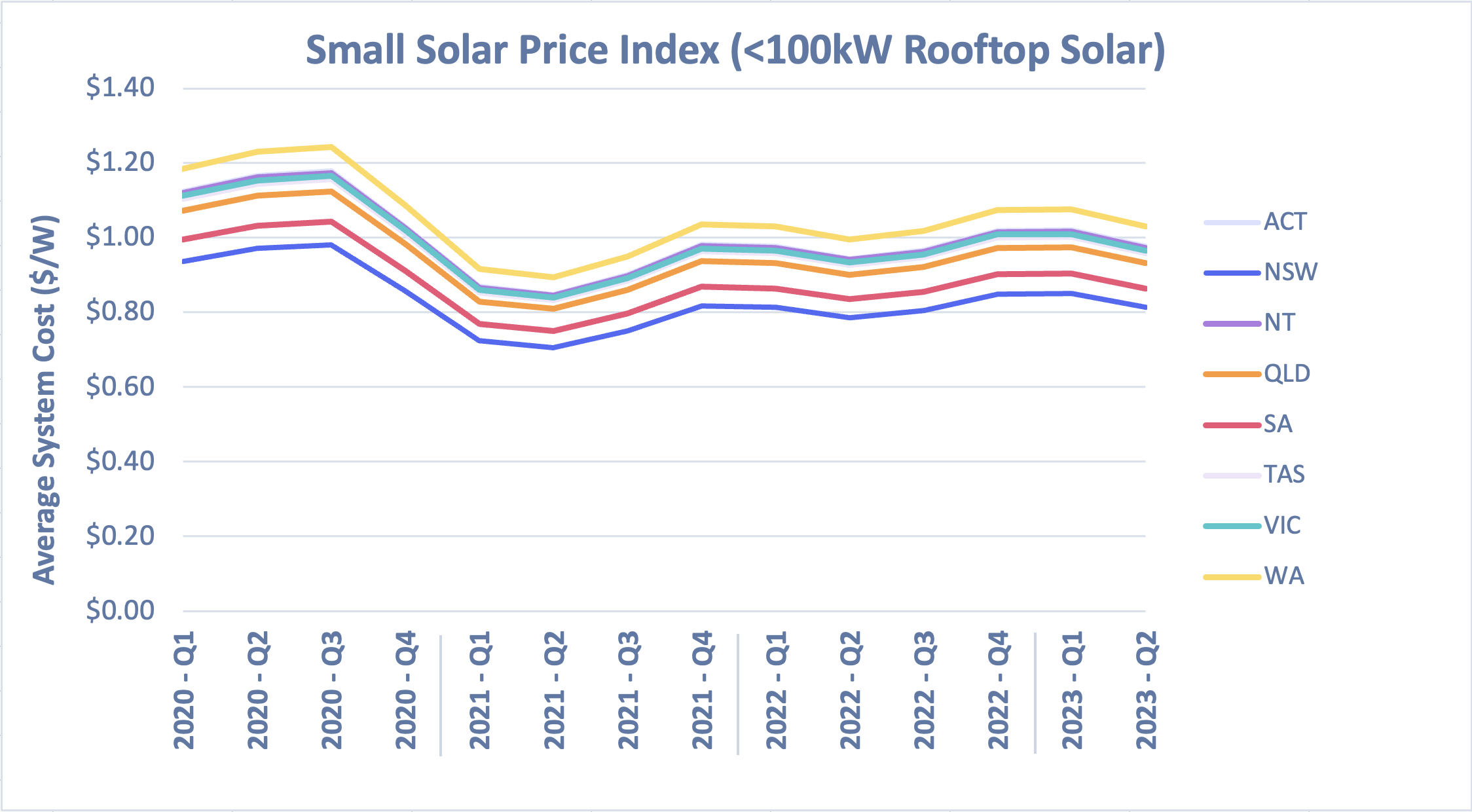 Small Solar Price Index - Q2 2023