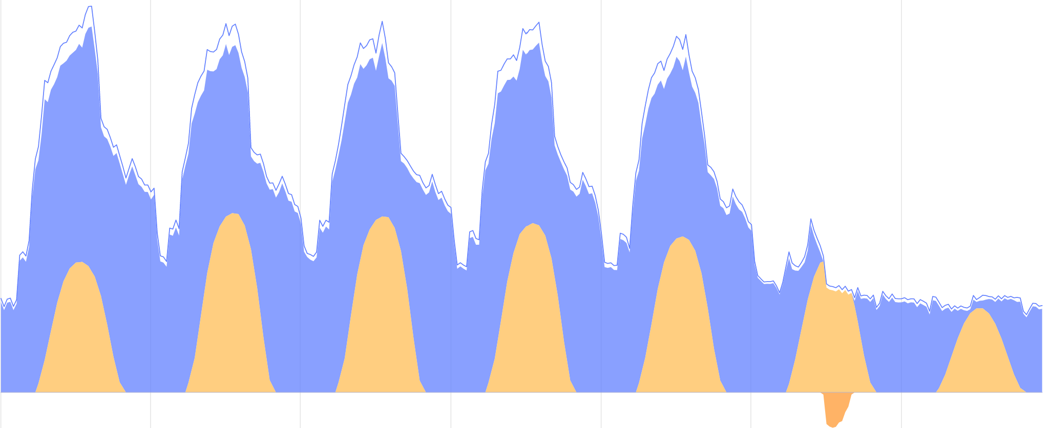 Victoria 1 MW solar load profile