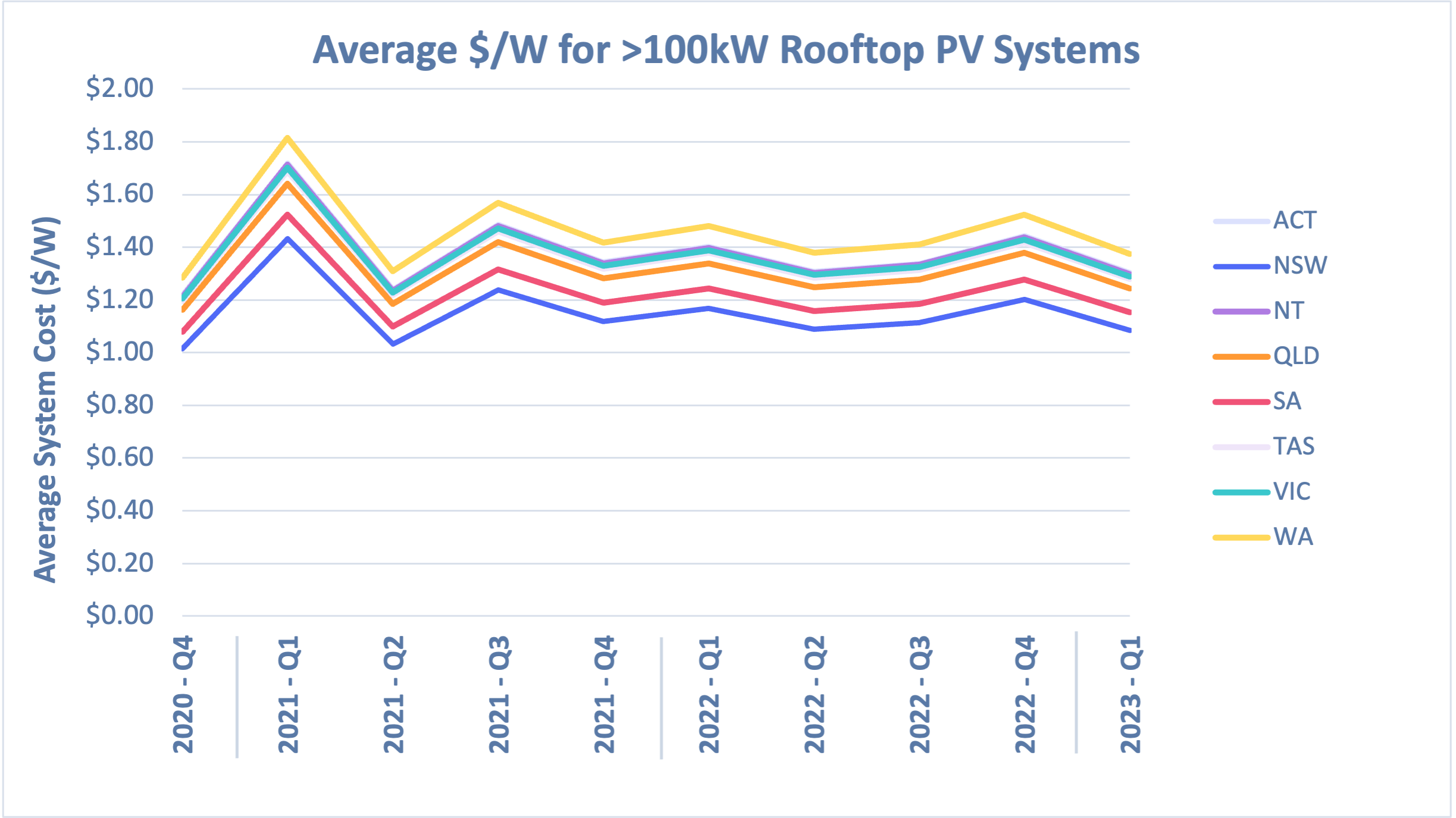 greater than 100kW 2023 Q1